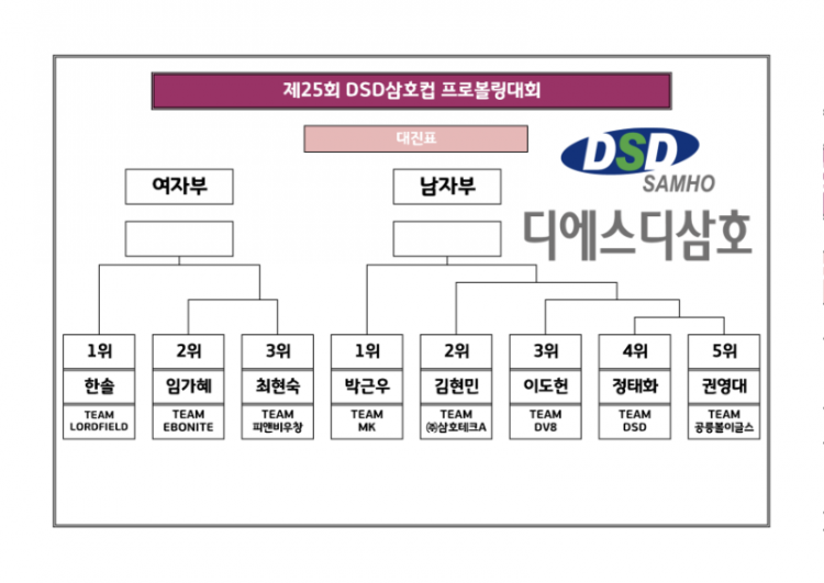 제25회 DSD삼호컵 프로볼링대회 TV파이널_1.png